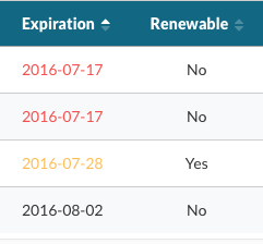 Expiration Date & Renewability